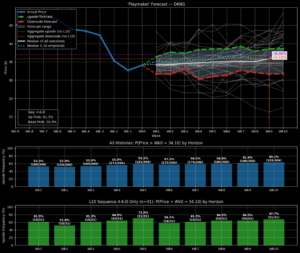 Latest DKNG Stock News and Market Analysis